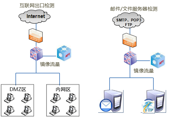 �������ٷ���վ����APT�߼���в���