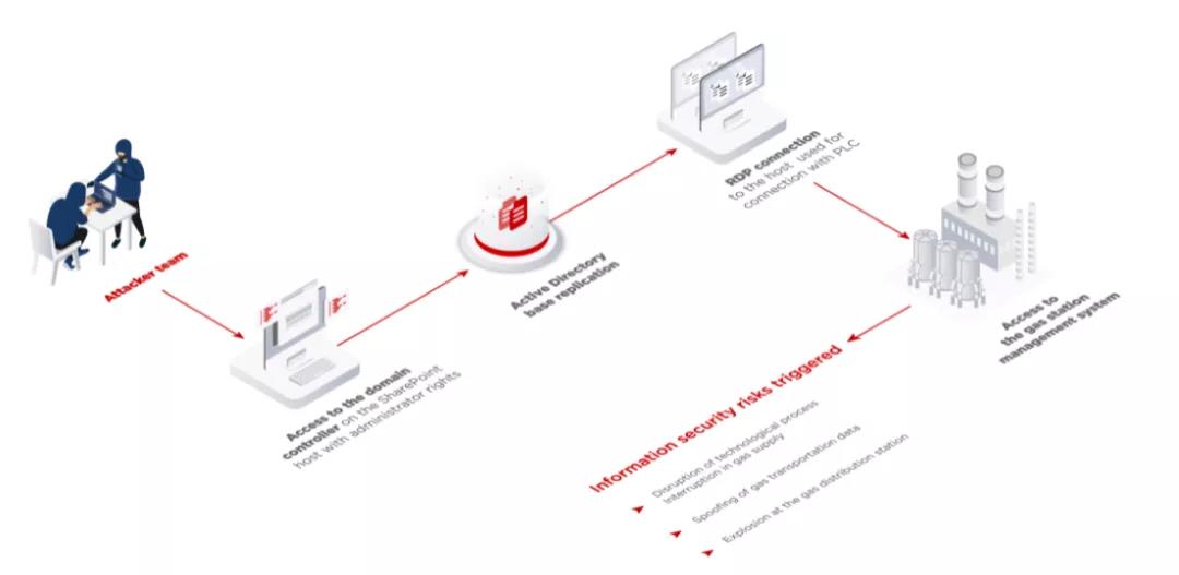 Positive Technologies�䲼2021�깤ҵ���յĻ㱨.jpg