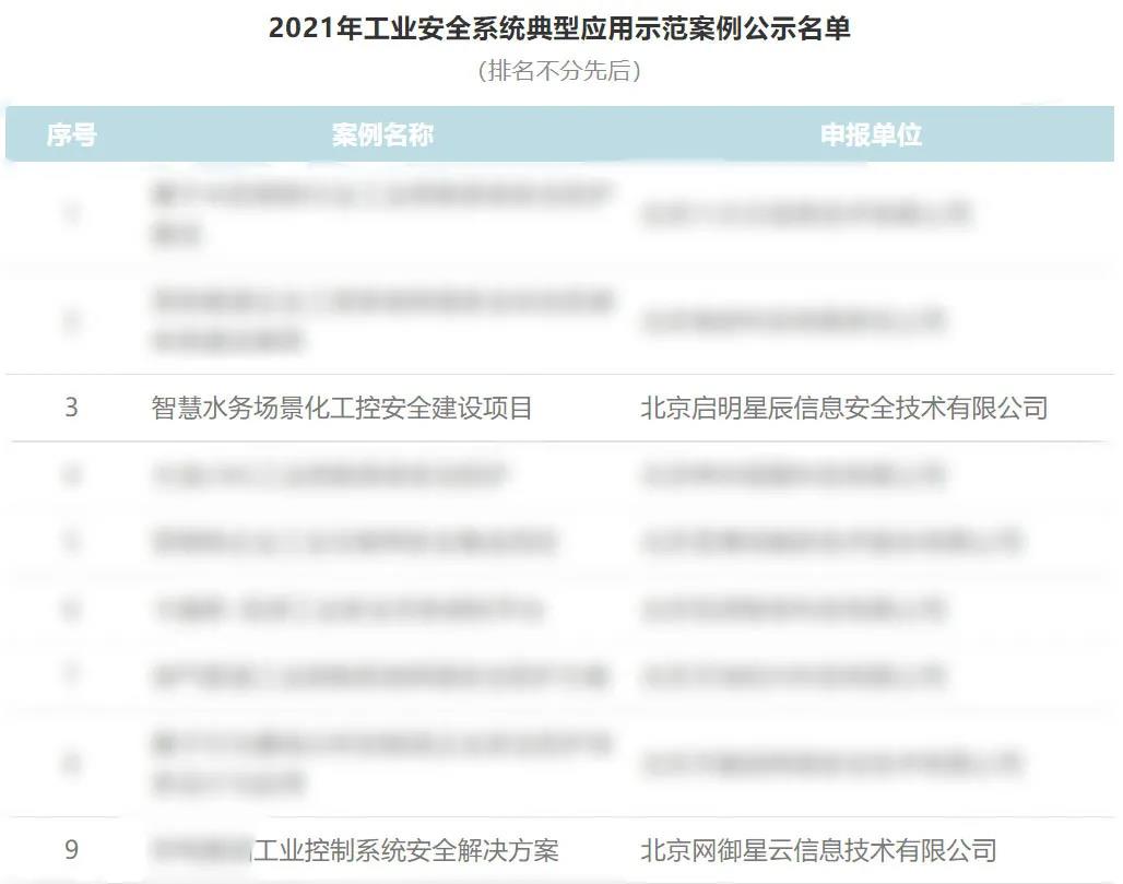 2021Ä깤ҵ°²ÕûϵͳµäÐÍÀûÓÃʾ·¶°¸ÀýÃûµ¥.jpg 2021Ä깤ҵ°²ÕûϵͳµäÐÍÀûÓÃʾ·¶°¸ÀýÃûµ¥.jpg